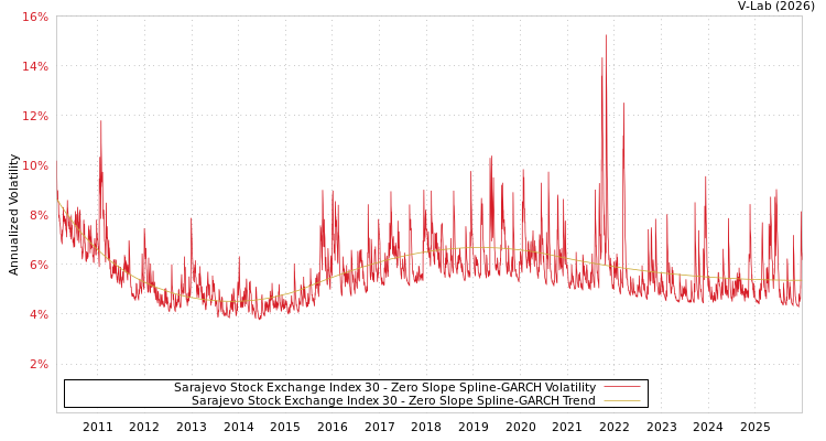 graph of Sarajevo Stock Exchange Index 30 S0GARCH