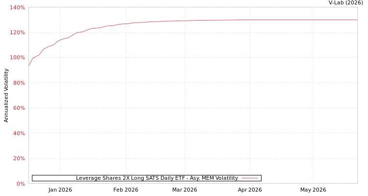 graph of Leverage Shares 2X Long SATS Daily ETF AMEM