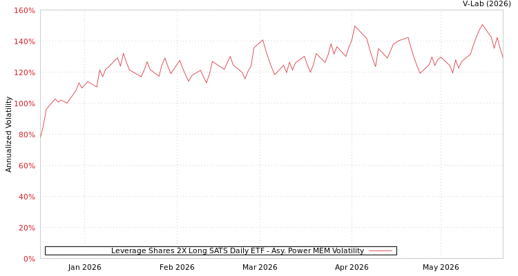 graph of Leverage Shares 2X Long SATS Daily ETF APMEM