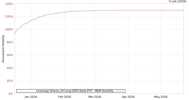graph of Leverage Shares 2X Long SATS Daily ETF MEM