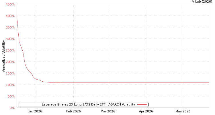graph of Leverage Shares 2X Long SATS Daily ETF AGARCH