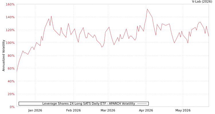 graph of Leverage Shares 2X Long SATS Daily ETF APARCH