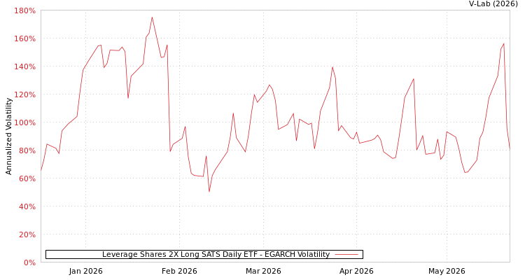 graph of Leverage Shares 2X Long SATS Daily ETF EGARCH