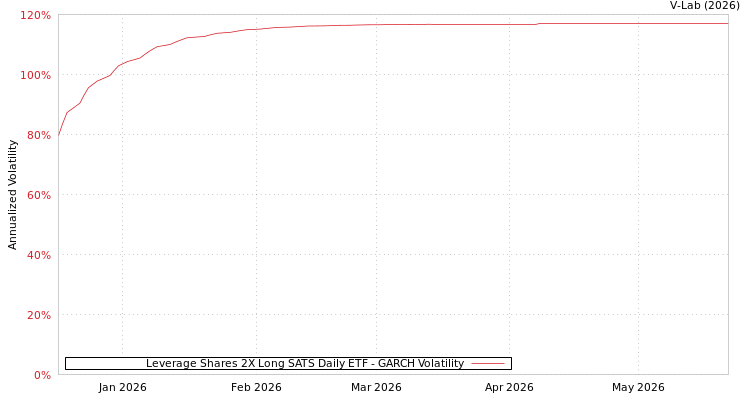 graph of Leverage Shares 2X Long SATS Daily ETF GARCH