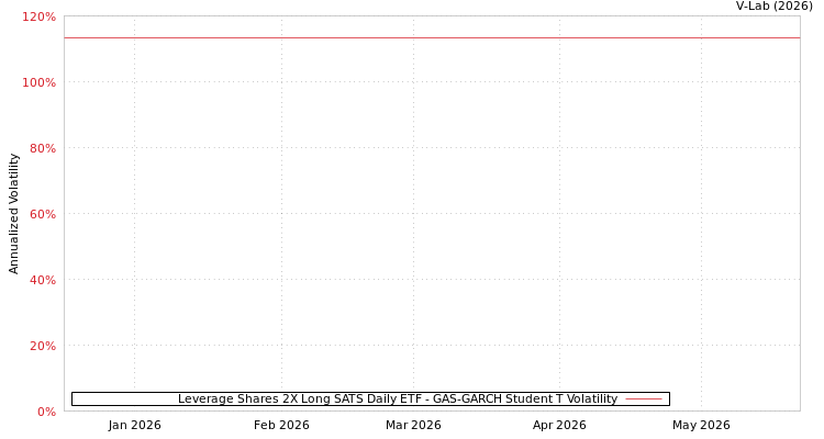 graph of Leverage Shares 2X Long SATS Daily ETF GAS-GARCH-T