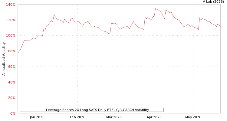 graph of Leverage Shares 2X Long SATS Daily ETF GJR-GARCH