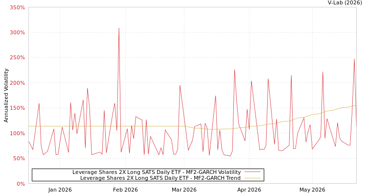 graph of Leverage Shares 2X Long SATS Daily ETF MF2-GARCH
