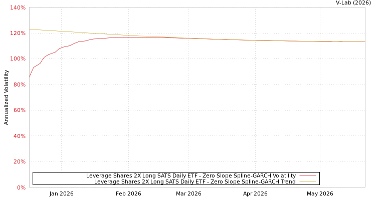 graph of Leverage Shares 2X Long SATS Daily ETF S0GARCH