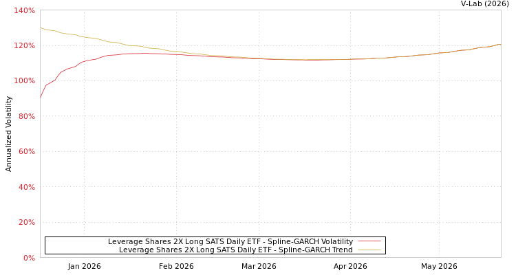 graph of Leverage Shares 2X Long SATS Daily ETF SGARCH