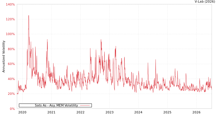 graph of Sats As AMEM
