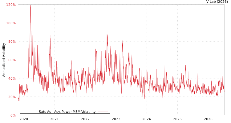graph of Sats As APMEM