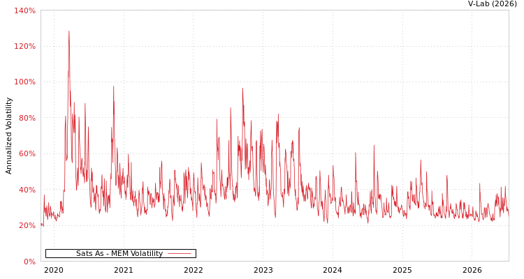 graph of Sats As MEM