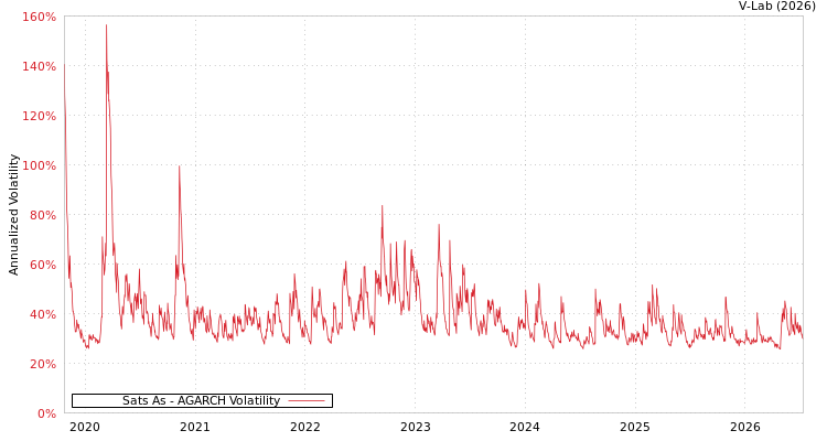 graph of Sats As AGARCH