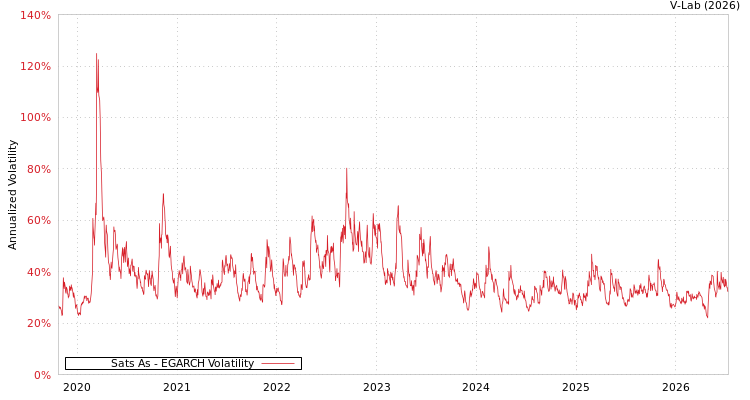 graph of Sats As EGARCH
