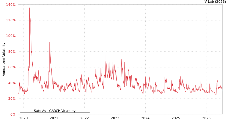 graph of Sats As GARCH