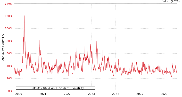 graph of Sats As GAS-GARCH-T