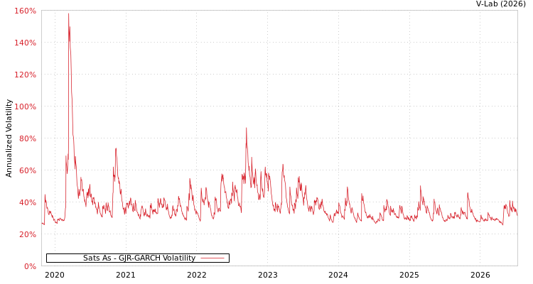 graph of Sats As GJR-GARCH