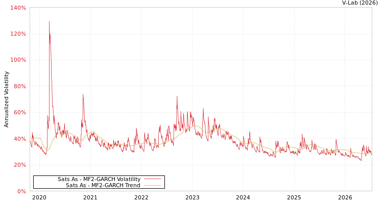 graph of Sats As MF2-GARCH