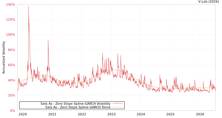 graph of Sats As S0GARCH