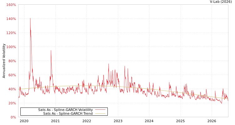 graph of Sats As SGARCH