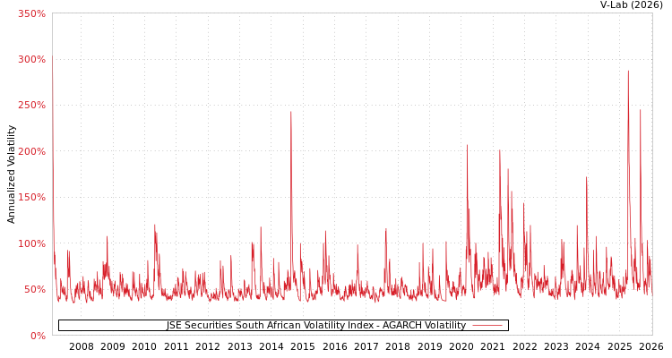 graph of JSE Securities South African Volatility Index AGARCH