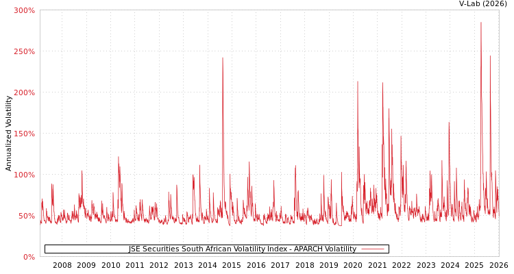 graph of JSE Securities South African Volatility Index APARCH