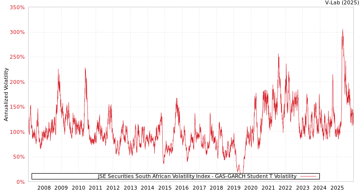 graph of 南非市场指数波动率指数 GAS-GARCH-T