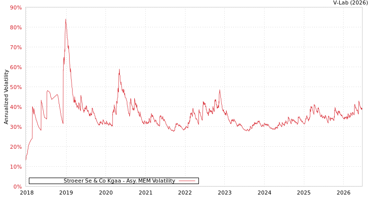graph of Stroeer Se & Co Kgaa AMEM