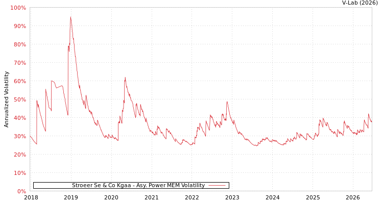 graph of Stroeer Se & Co Kgaa APMEM