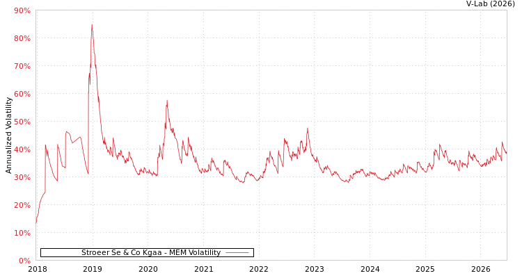 graph of Stroeer Se & Co Kgaa MEM
