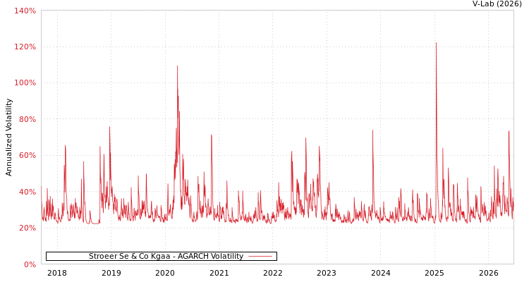 graph of Stroeer Se & Co Kgaa AGARCH
