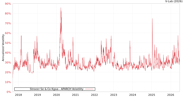 graph of Stroeer Se & Co Kgaa APARCH