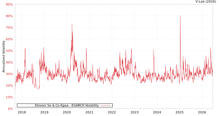 graph of Stroeer Se & Co Kgaa EGARCH