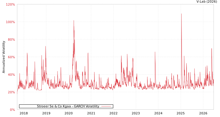 graph of Stroeer Se & Co Kgaa GARCH