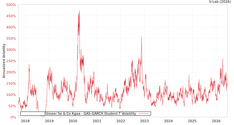 graph of Stroeer Se & Co Kgaa GAS-GARCH-T