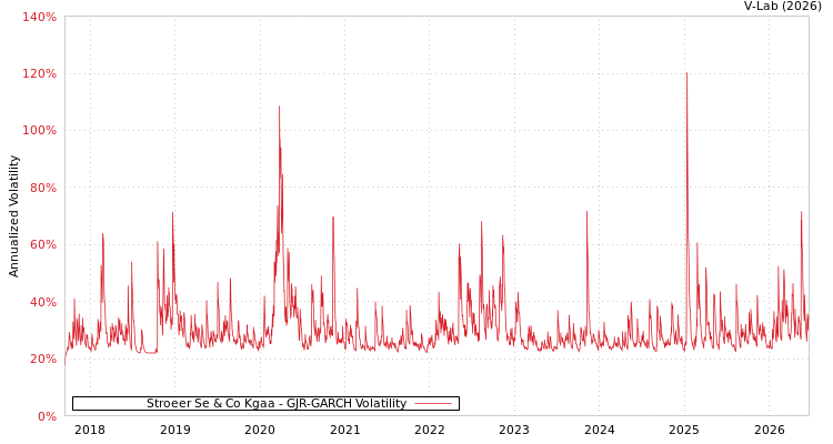 graph of Stroeer Se & Co Kgaa GJR-GARCH