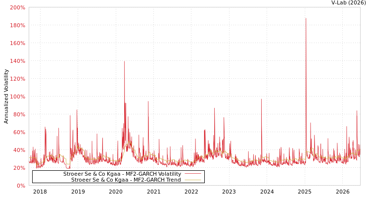 graph of Stroeer Se & Co Kgaa MF2-GARCH
