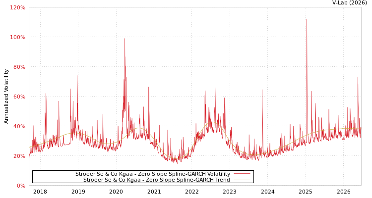 graph of Stroeer Se & Co Kgaa S0GARCH