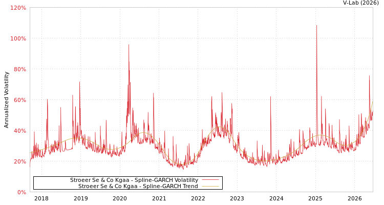 graph of Stroeer Se & Co Kgaa SGARCH