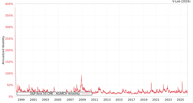graph of S&P Asia 50 CME AGARCH