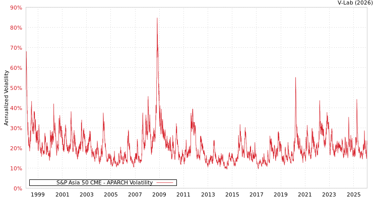 graph of S&P Asia 50 CME APARCH