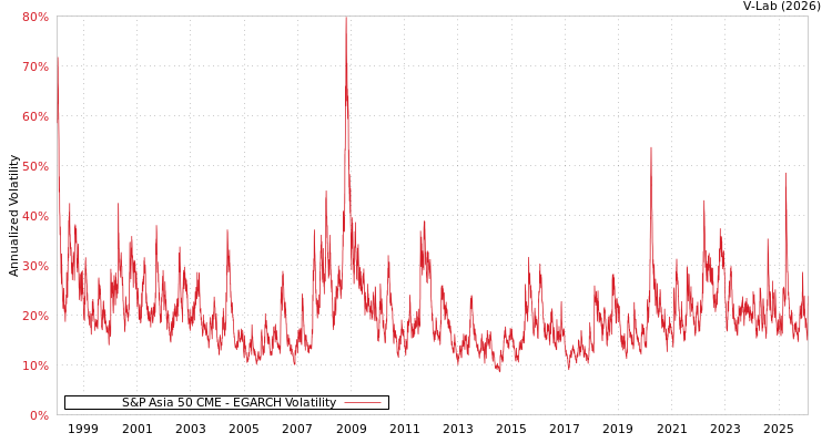 graph of S&P Asia 50 CME EGARCH