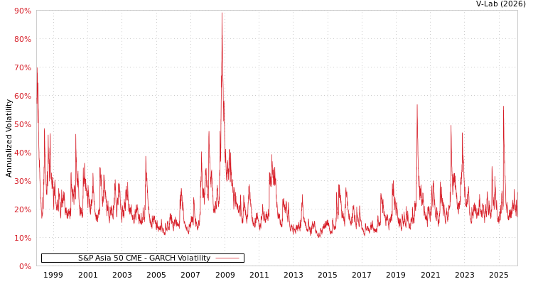 graph of S&P Asia 50 CME GARCH