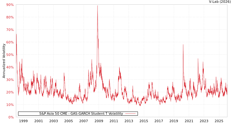 graph of S&P Asia 50 CME GAS-GARCH-T