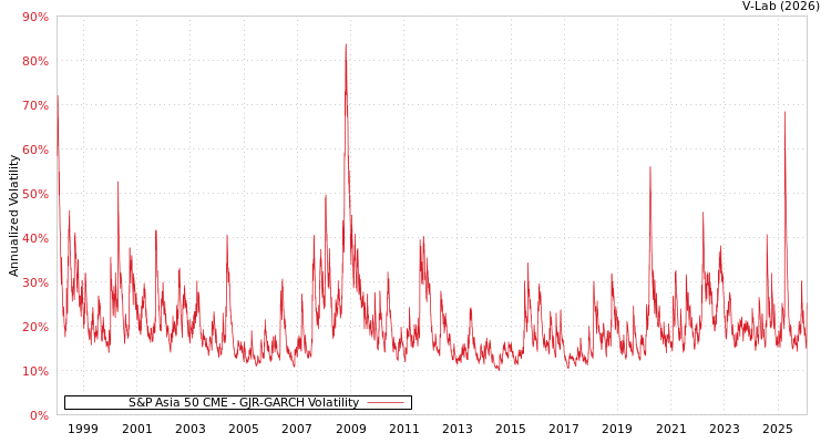 graph of S&P Asia 50 CME GJR-GARCH