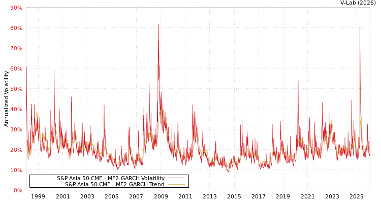 graph of S&P Asia 50 CME MF2-GARCH