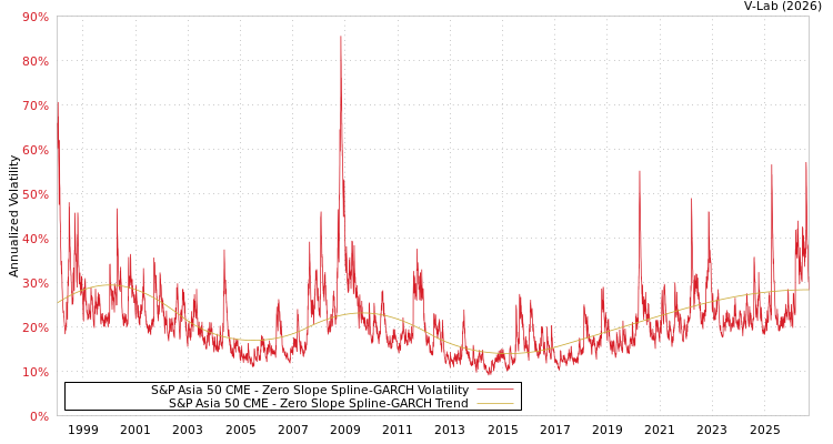 graph of S＆P亚洲50 CME S0GARCH