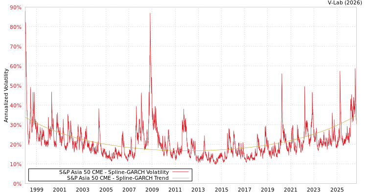 graph of S＆P亚洲50 CME SGARCH