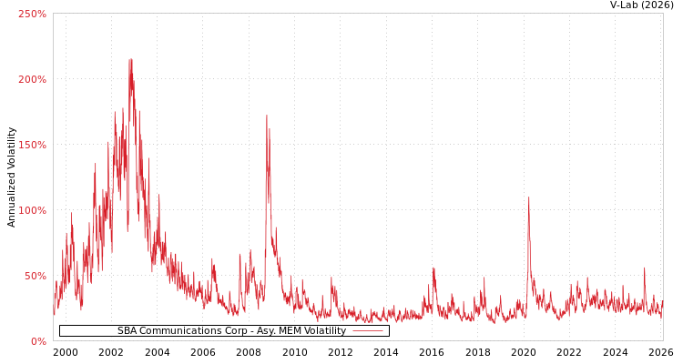 graph of SBA Communications Corp AMEM