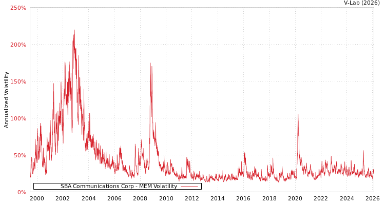 graph of SBA Communications Corp MEM